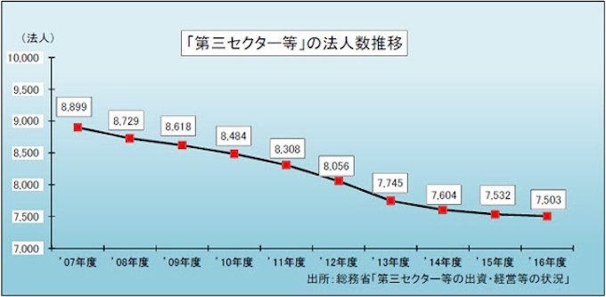 第 三 セクター と は セクター は と 三 第