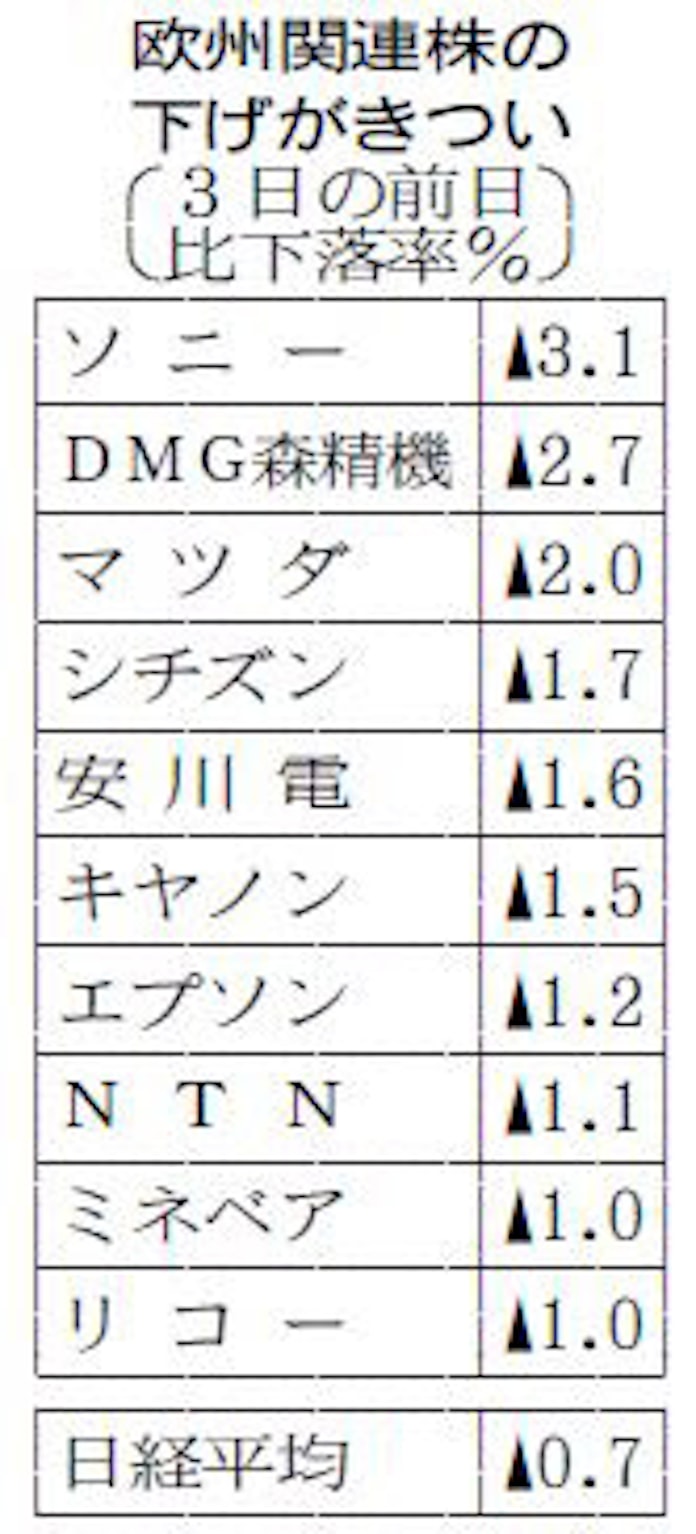 欧州関連株が下落 ユーロ安警戒 一時的調整との声も 日本経済新聞 欧州関連株が下落 ユーロ安警戒 一時的調整との声も 日本経済新聞