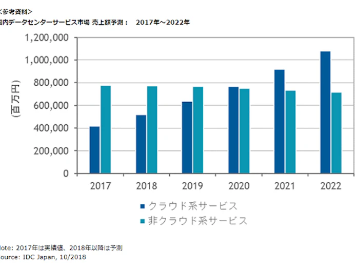 Idc Japan 国内データセンターサービス市場予測を発表 日本経済新聞