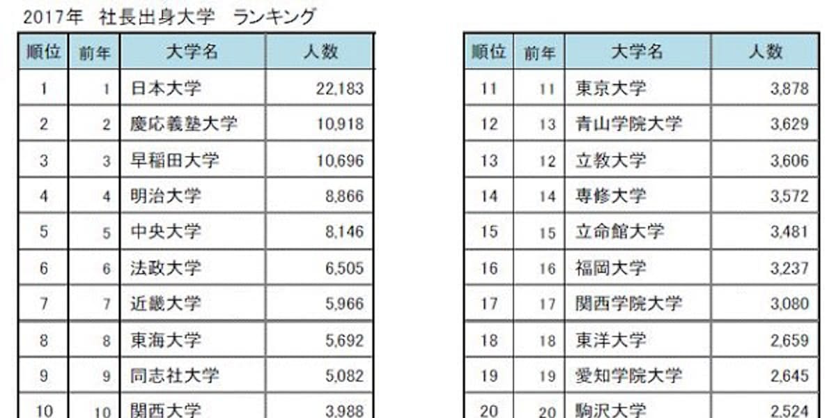 東京商工リサーチ 2017年 全国社長の出身大学 調査結果を発表 日本経済新聞