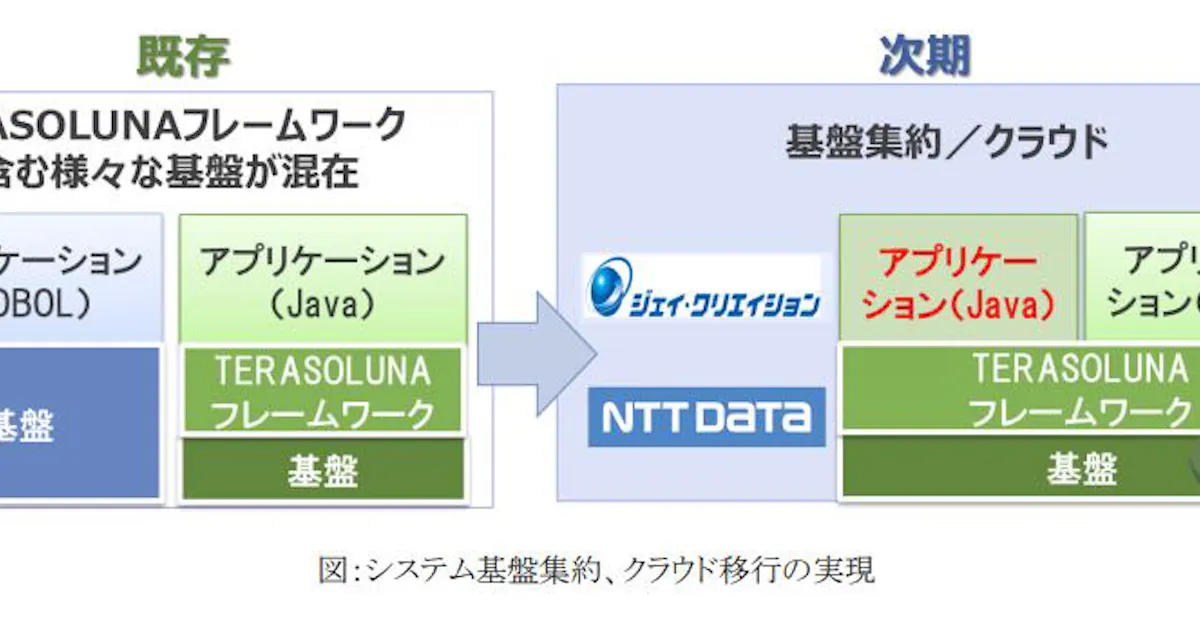 Nttデータ ジェイ クリエイションと協業しcobolをjavaに変換しシステム基盤集約 クラウド移行を実現 日本経済新聞