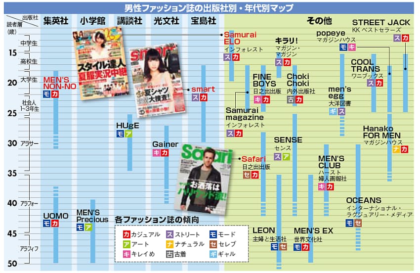 雑誌を買わない 世代に売れるファッション誌の秘密 Nikkei Style 雑誌を買わない 世代に売れるファッション誌の秘密 Nikkei Style