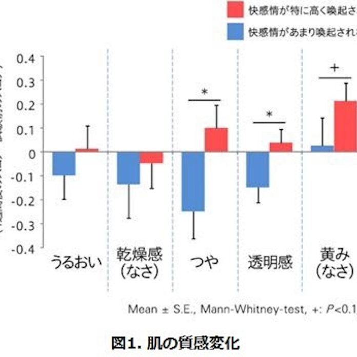 花王 快感情が肌の質感向上に影響を与えるスキンケアの効果を確認 日本経済新聞