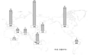 図1　スマートシティ400プロジェクトの世界分布　　国家戦略としてエコシティを推進している中国が165カ所で最も多く、続いて米国・カナダの北米の87カ所、欧州の72カ所と続く。（出所:「世界スマートシティ総覧2012」、日経BPクリーンテック研究所）