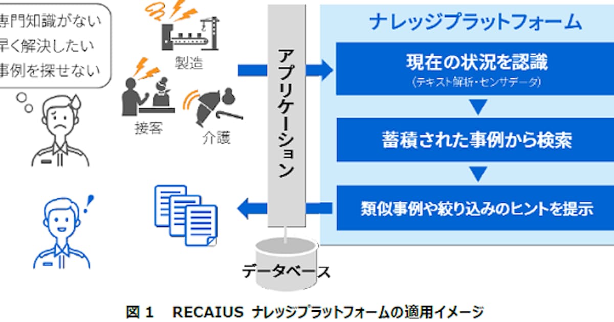 東芝デジタルソリューションズ Recaius ナレッジプラットフォーム を提供開始 日本経済新聞
