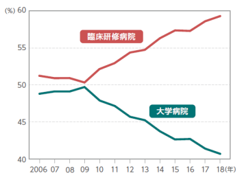 臨床研修 フルマッチ は12校 大学病院ランキング 日本経済新聞