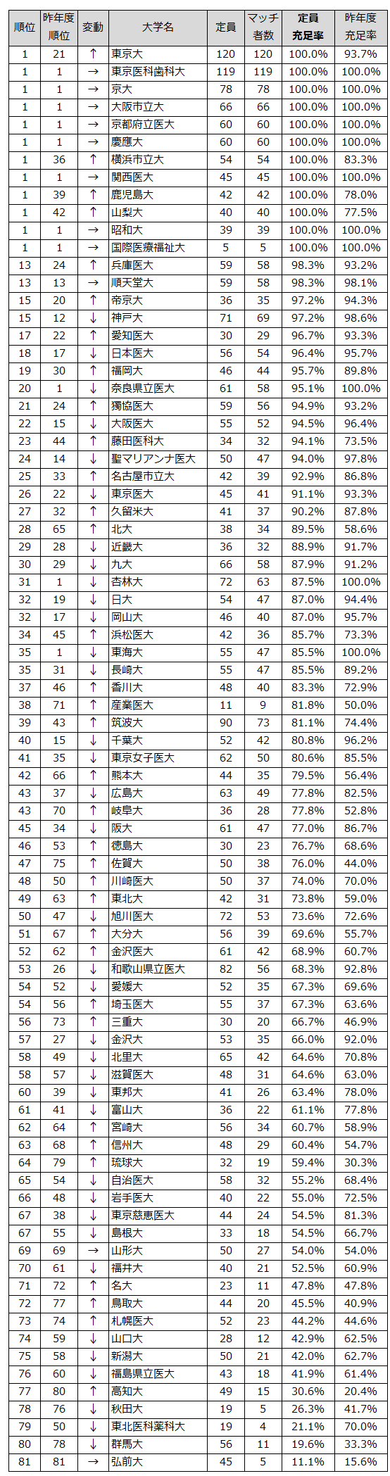 臨床研修 フルマッチ は12校 大学病院ランキング 日本経済新聞 臨床研修 フルマッチ は12校 大学病院ランキング 日本経済新聞