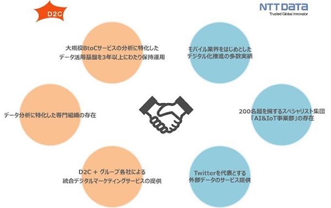 Nttデータ デジタルマーケティングでのビッグデータ活用ソリューション開発 提供でd2cと協業 日本経済新聞