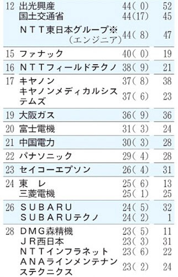 製造業だけじゃない 高専生の就職先ランキング 日本経済新聞 製造業だけじゃない 高専生の就職先ランキング 日本経済新聞