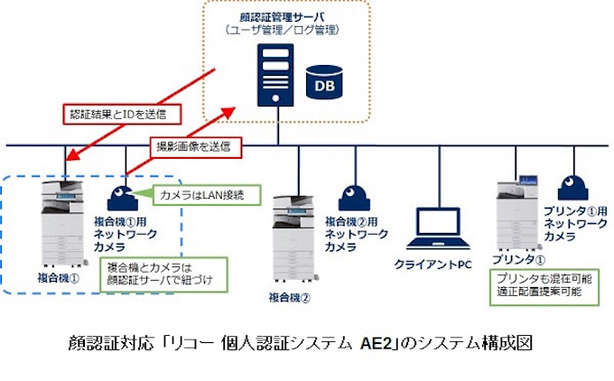 リコー 顔認証による利用権限の制御で複合機やレーザープリンターのセキュリティーを強化 日本経済新聞