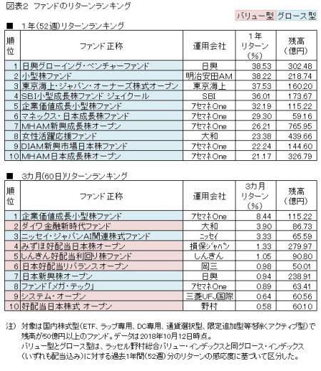 バリューvsグロース 軍配は 投信ランキング 日本経済新聞