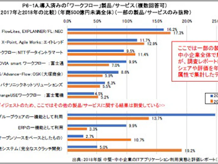 ノークリサーチ 2018年中堅 中小市場におけるワークフローのシェアと新たな 役割 との関連性の調査結果を発表 日本経済新聞