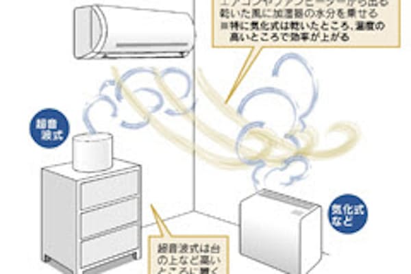 空気清浄機より加湿器が有効 花粉症対策の最新知識 Nikkei Style 空気清浄機より加湿器が有効 花粉症対策の最新知識 Nikkei Style