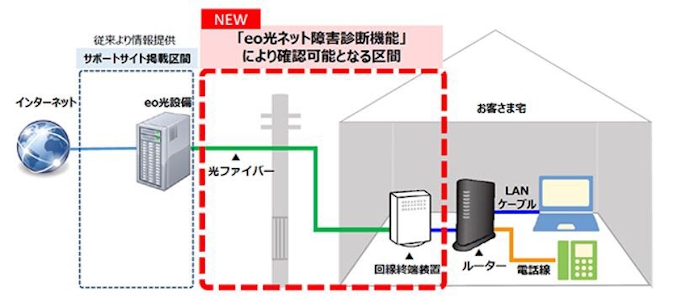 スマホで光回線障害診断 ケイ オプティコムが新機能 日本経済新聞