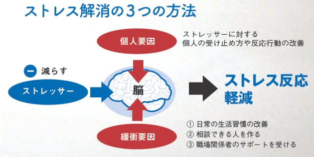 ビジネスパーソンのストレスの 正体 と解消法 どうして心は乱れるのか Nikkeiリスキリング ビジネスパーソンのストレスの 正体 と解消法 どうして心は乱れるのか Nikkeiリスキリング