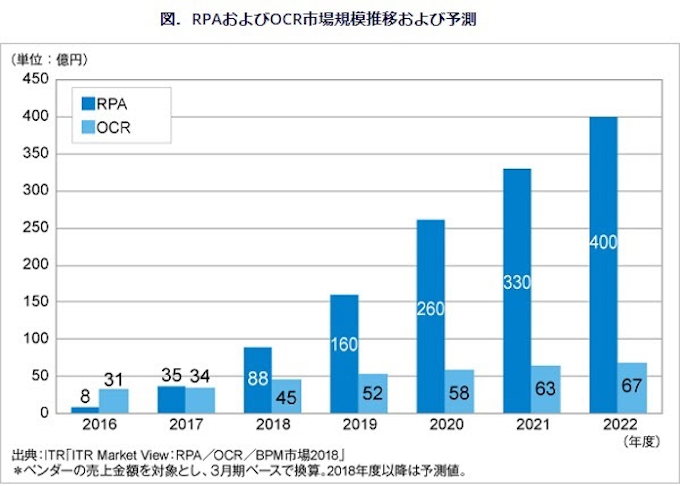Itr 国内のrpa市場規模推移および予測を発表 日本経済新聞