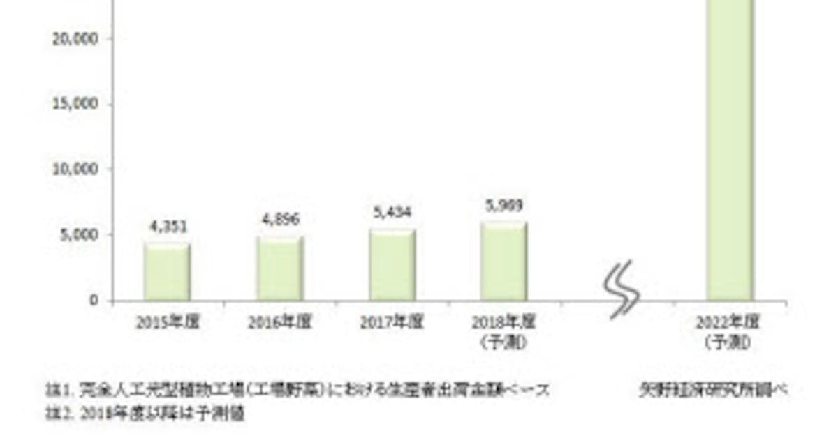 矢野経済研究所 国内における完全人工光型植物工場市場調査結果を発表 日本経済新聞