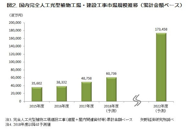 矢野経済研究所 国内における完全人工光型植物工場市場調査結果を発表 日本経済新聞