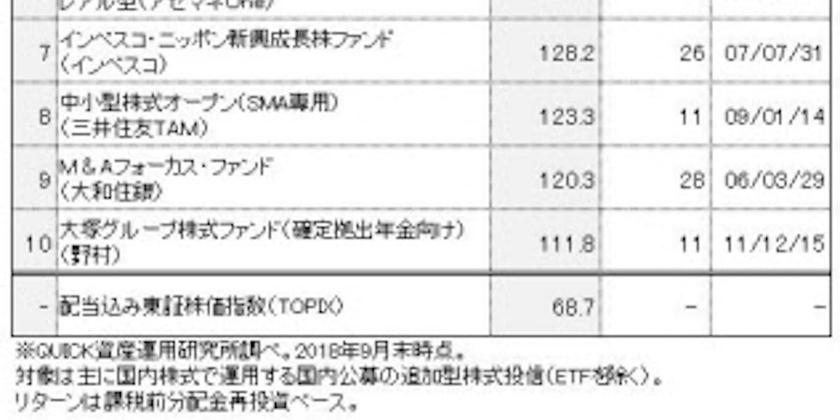 スーパー小型株 独自のモノサシで選定 話題の投信 日本経済新聞