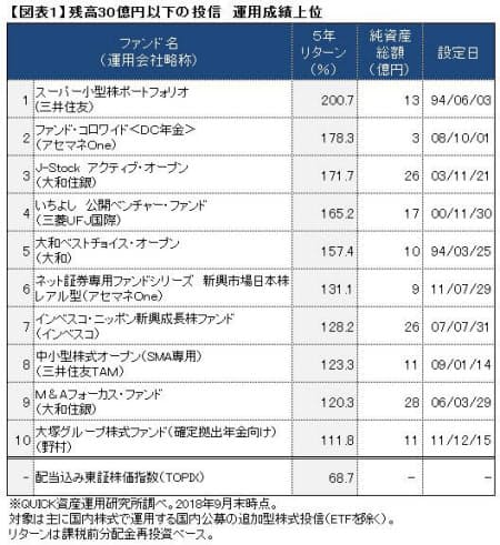 スーパー小型株 独自のモノサシで選定 話題の投信 日本経済新聞