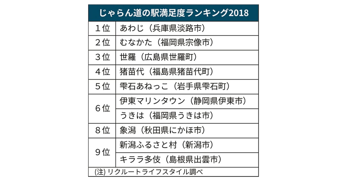 道の駅満足度 あわじ 1位 じゃらん が初調査 日本経済新聞 道の駅満足度 あわじ 1位 じゃらん が初調査 日本経済新聞