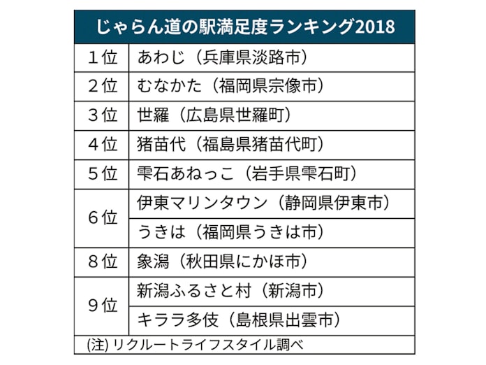 道の駅満足度 あわじ 1位 じゃらん が初調査 日本経済新聞 道の駅満足度 あわじ 1位 じゃらん が初調査 日本経済新聞