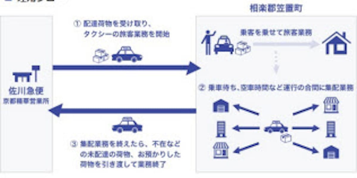 山城ヤサカ交通と佐川急便 乗用タクシーを活用した貨客混載事業を開始 日本経済新聞
