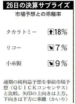 26日の決算サプライズ タカラトミー 市場予想を上回る 日本経済新聞