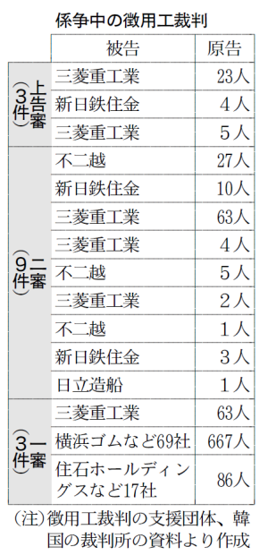 賠償なら日韓企業のビジネスに影響も 徴用工裁判 日本経済新聞 賠償なら日韓企業のビジネスに影響も 徴用工裁判 日本経済新聞