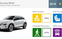 現代自動車NEXOの評価（出所:EuroNCAP）