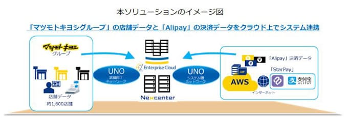 Nttコム マツモトキヨシhdにモバイル決済ソリューションを導入 全国約1 600店舗の Alipay 対応をサポート 日本経済新聞