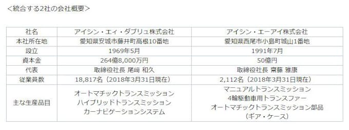 アイシン精機 アイシン エィ ダブリュとアイシン エーアイが19年4月が経営統合 日本経済新聞