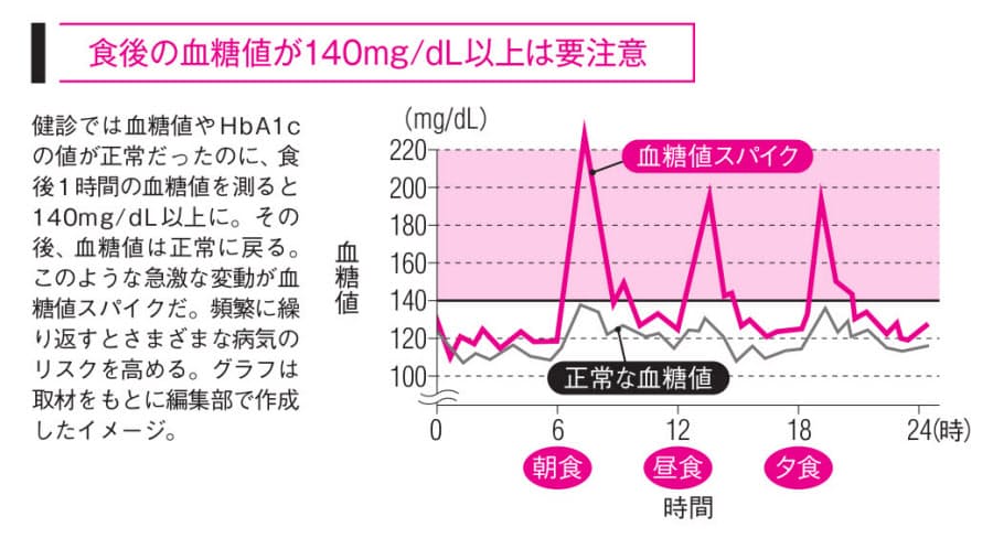 怖い食後の血糖値急上昇 傷む血管 疾患のリスクに Nikkei Style 怖い食後の血糖値急上昇 傷む血管 疾患のリスクに Nikkei Style