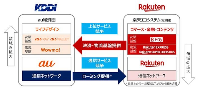 Kddiと楽天 決済 物流 通信ネットワーク分野における事業協争を推進 日本経済新聞 Kddiと楽天 決済 物流 通信ネットワーク分野における事業協争を推進 日本経済新聞