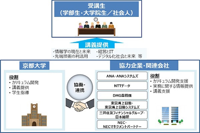 京大 Nttデータ 東京海上日動など 産学共同講座 情報学ビジネス実践講座 を設立 日本経済新聞