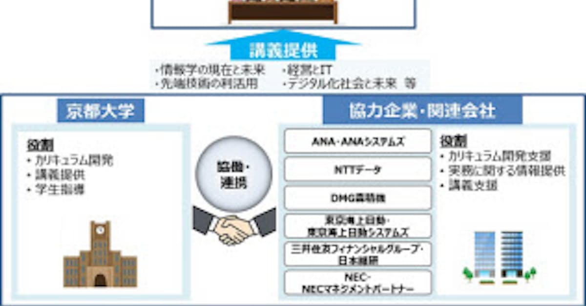 京大 Nttデータ 東京海上日動など 産学共同講座 情報学ビジネス実践講座 を設立 日本経済新聞
