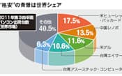 図3　米ガートナーが発表した2011年第3四半期パソコン世界市場における出荷台数のメーカーシェア。格安ノートを販売する多くのメーカーが上位に顔を連ねる