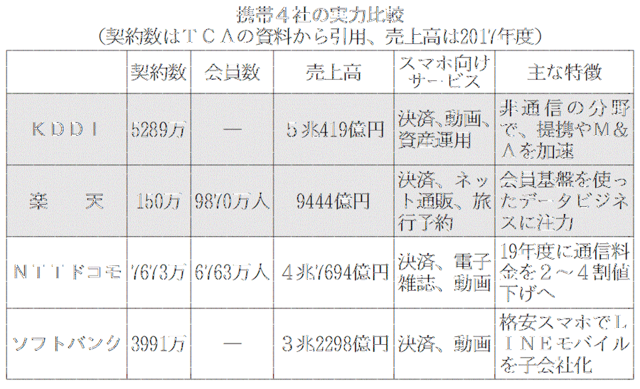 協業と競争でサービス深化 Kddi 楽天と提携 日本経済新聞