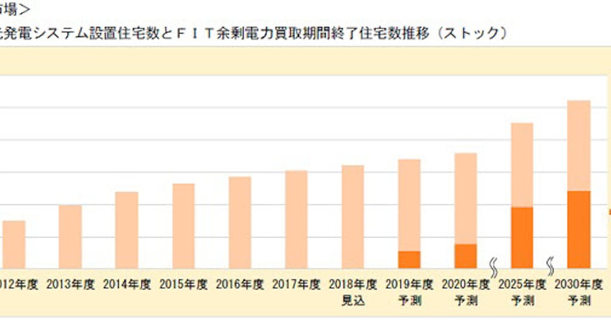 富士経済 オール電化住宅の地域別普及状況調査結果を発表 日本経済新聞 富士経済 オール電化住宅の地域別普及状況調査結果を発表 日本経済新聞