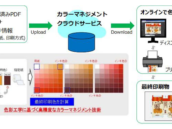 凸版印刷 女性誌 高級カタログなど高品位印刷に対応するカラーマネジメントクラウドサービスを開発 日本経済新聞
