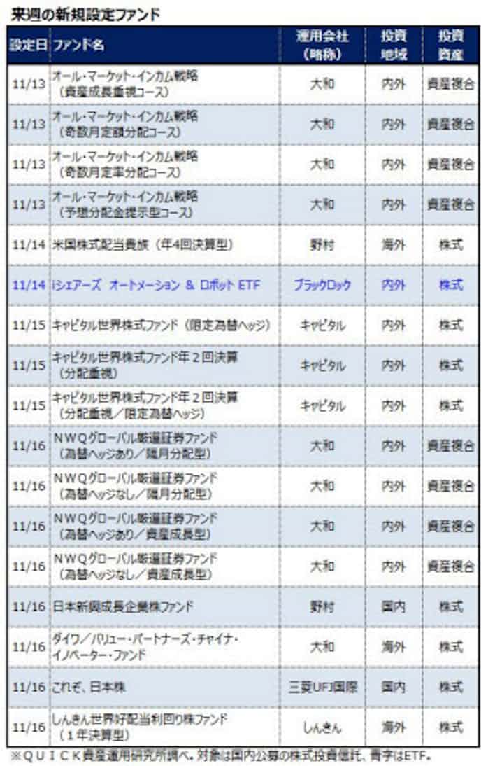 11月12 16日の新規設定ファンド 日本経済新聞
