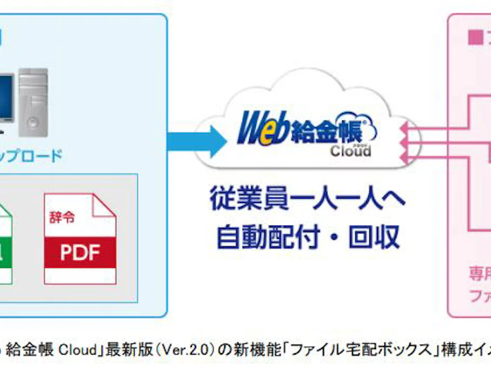 インターコム 給与明細電子化クラウドサービス Web 給金帳 Cloud 最新版 Ver 2 0 を提供開始 日本経済新聞