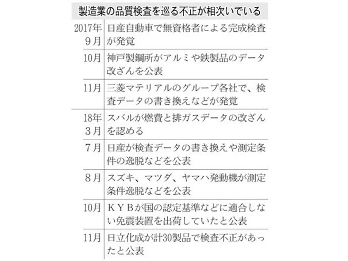 品質検査不正とは 車や素材 製造業で相次ぐ 日本経済新聞