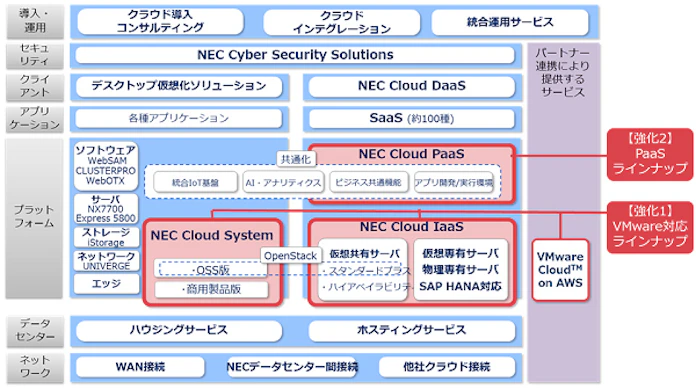 Nec Dx時代の多様なニーズに応えるため Nec Cloud Solutions を強化 日本経済新聞