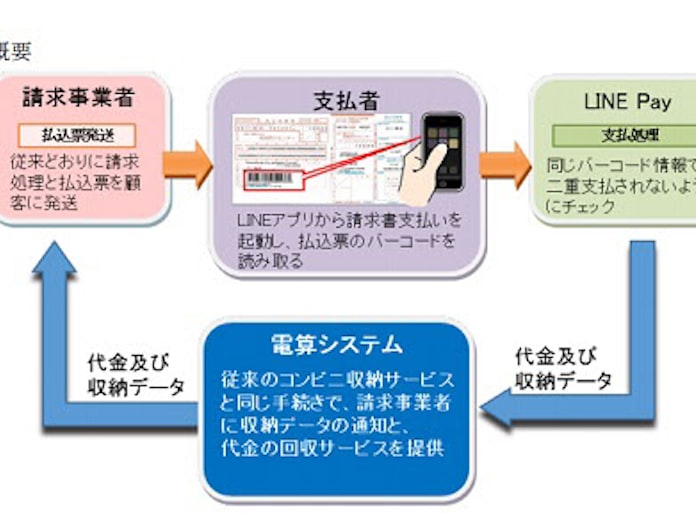 電算システム 大阪市が Line Pay 請求書支払い による収納代行サービスを導入 各種税金をline Pay支払い 日本経済新聞 電算システム 大阪市が Line Pay 請求書支払い による収納代行サービスを導入 各種税金をline Pay支払い 日本経済新聞