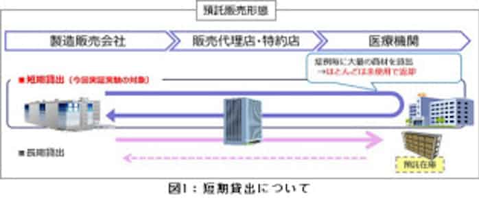 Nttロジスコとnttデータ Rfidタグを用いた医療材料トレーサビリティーの実証実験を 短期貸出 領域で開始 日本経済新聞