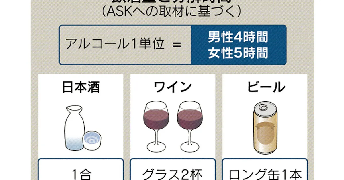 飲酒後 アルコール分解に何時間 深酒翌日は運転厳禁 日本経済新聞