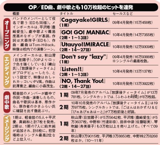 常識破りこだわりでブームを加速 けいおん 音楽の秘密 Nikkei Style 常識破りこだわりでブームを加速 けいおん 音楽の秘密 Nikkei Style