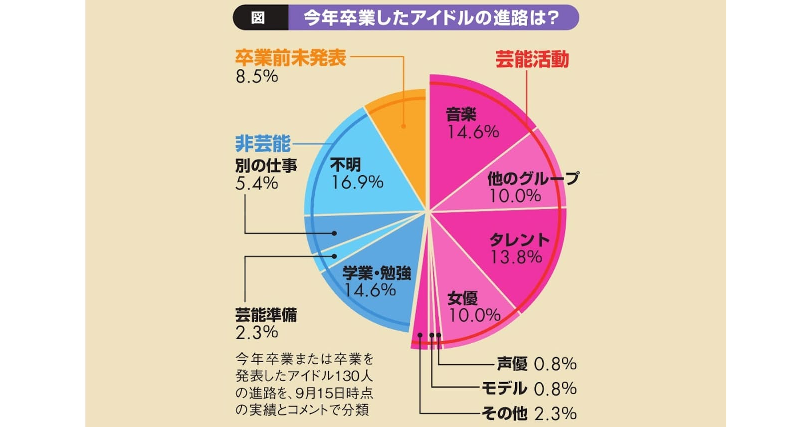 卒業アイドル130人調査 芸能活動を続けるのは半数 Nikkei Style 卒業アイドル130人調査 芸能活動を続けるのは半数 Nikkei Style