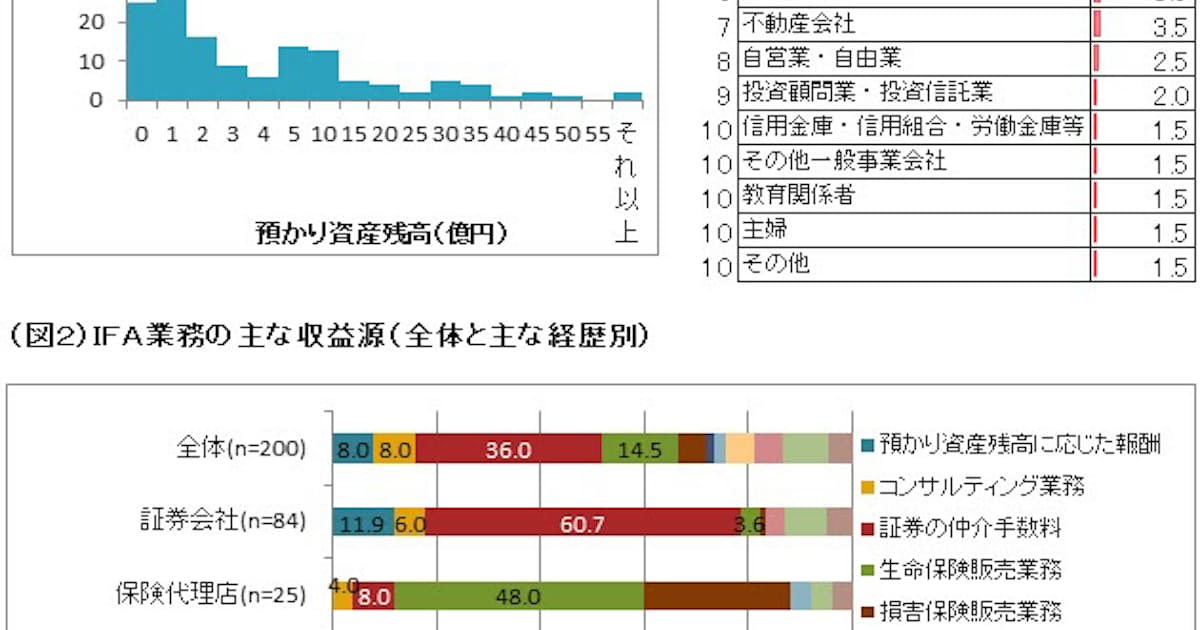 独立系金融アドバイザー 厳しい収益環境 日本経済新聞 独立系金融アドバイザー 厳しい収益環境 日本経済新聞